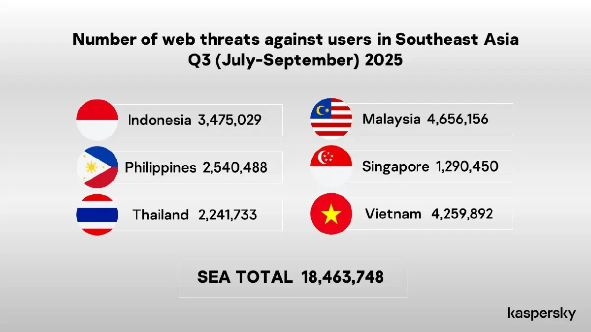 'แคสเปอร์สกี้' เผย ภัยคุกคามบนเว็บในไทยพุ่ง 2.4 หมื่นครั้งต่อวัน