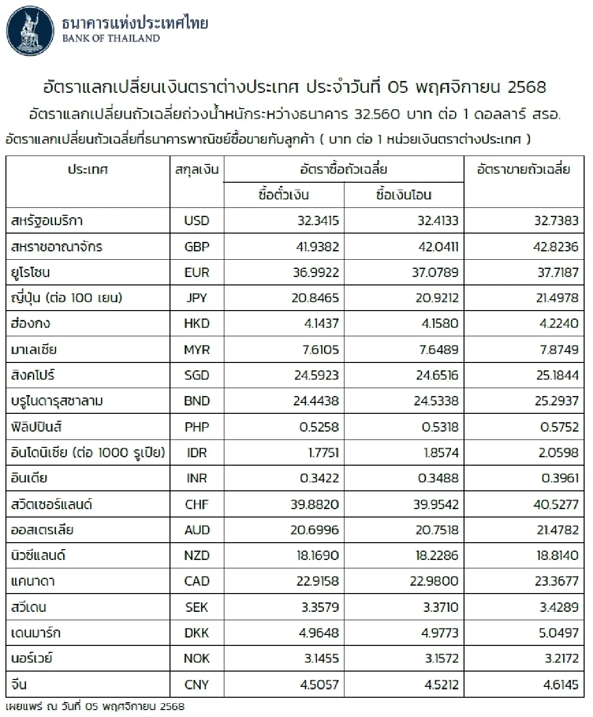 (ธปท.) อัตราแลกเปลี่ยนเงินตราต่างประเทศ ประจำวันที่ 5 พฤศจิกายน 2568