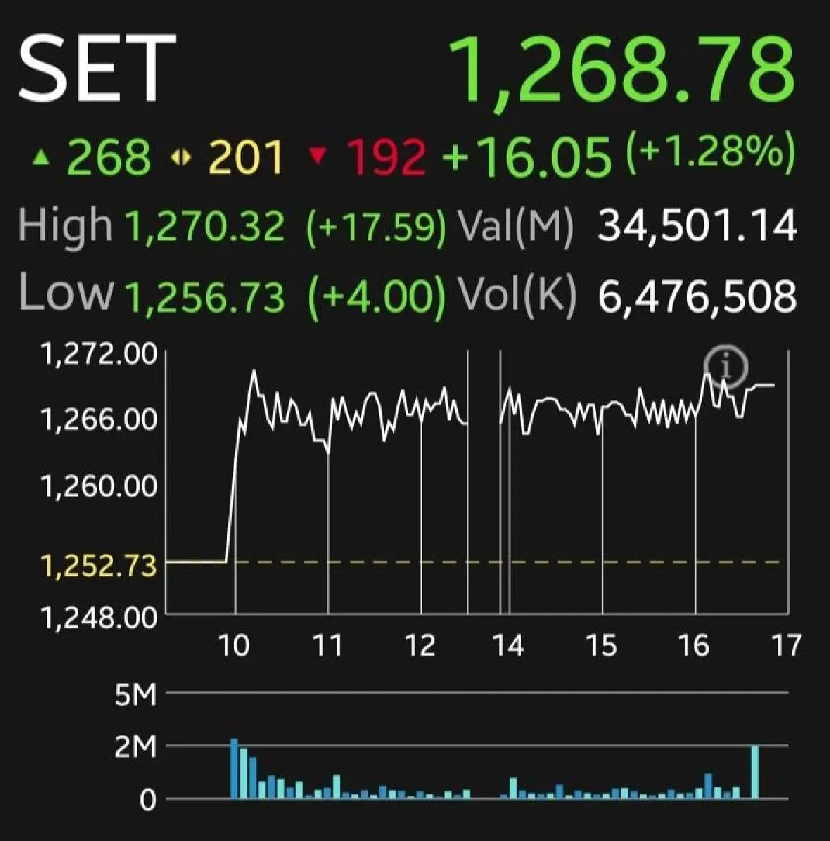 หุ้นไทย ปิดเย็นพุ่ง 16.05 จุด โบรกเผยความหวังลดดอกเบี้ย หนุนดัชนีลุ้นแตะ 1,285 จุด