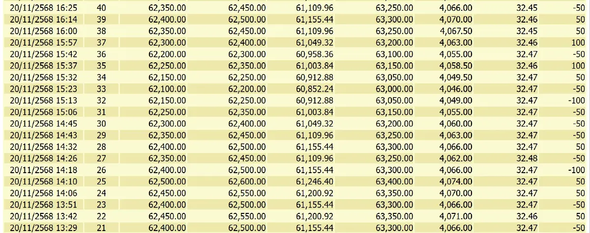 ราคาทองคำวันนี้ (20 พ.ย.68) ปรับ 42 ครั้ง ล่าสุด ปิดตลาด ลบ 650 บาท
