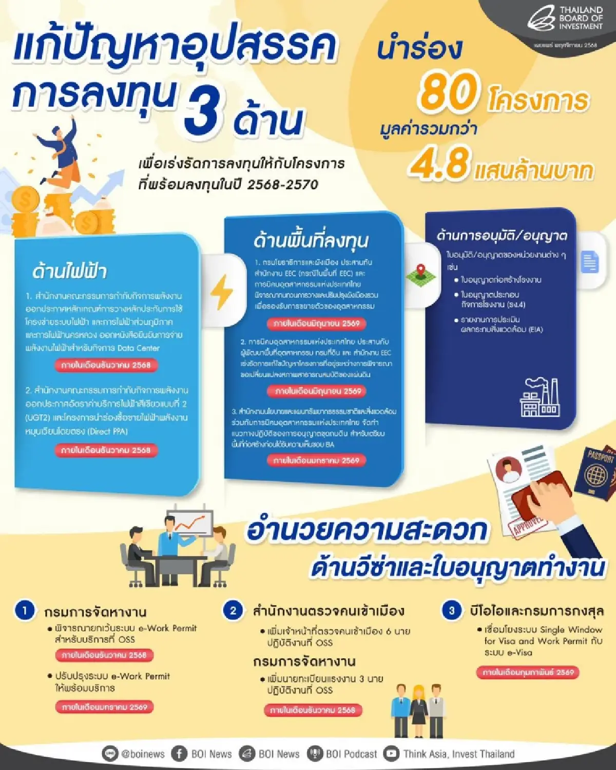 ครม.เศรษฐกิจ ไฟเขียว ‘Thailand FastPass’   ปลดล็อก 80 โครงการใหญ่ ดันลงทุนจริง 4.8 แสนล้าน