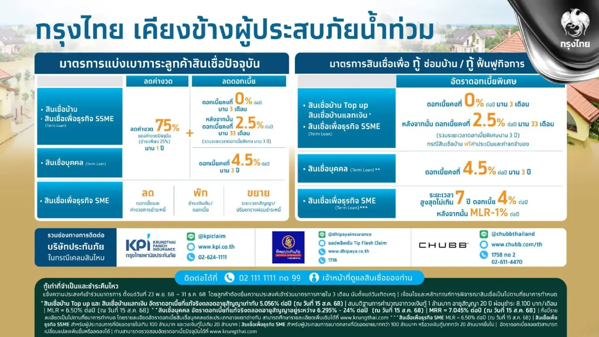 กรุงไทย ออก 2 มาตรการ ช่วยน้ำท่วมภาคใต้ ยื่นเรื่องได้ถึง 31 ธ.ค. 68