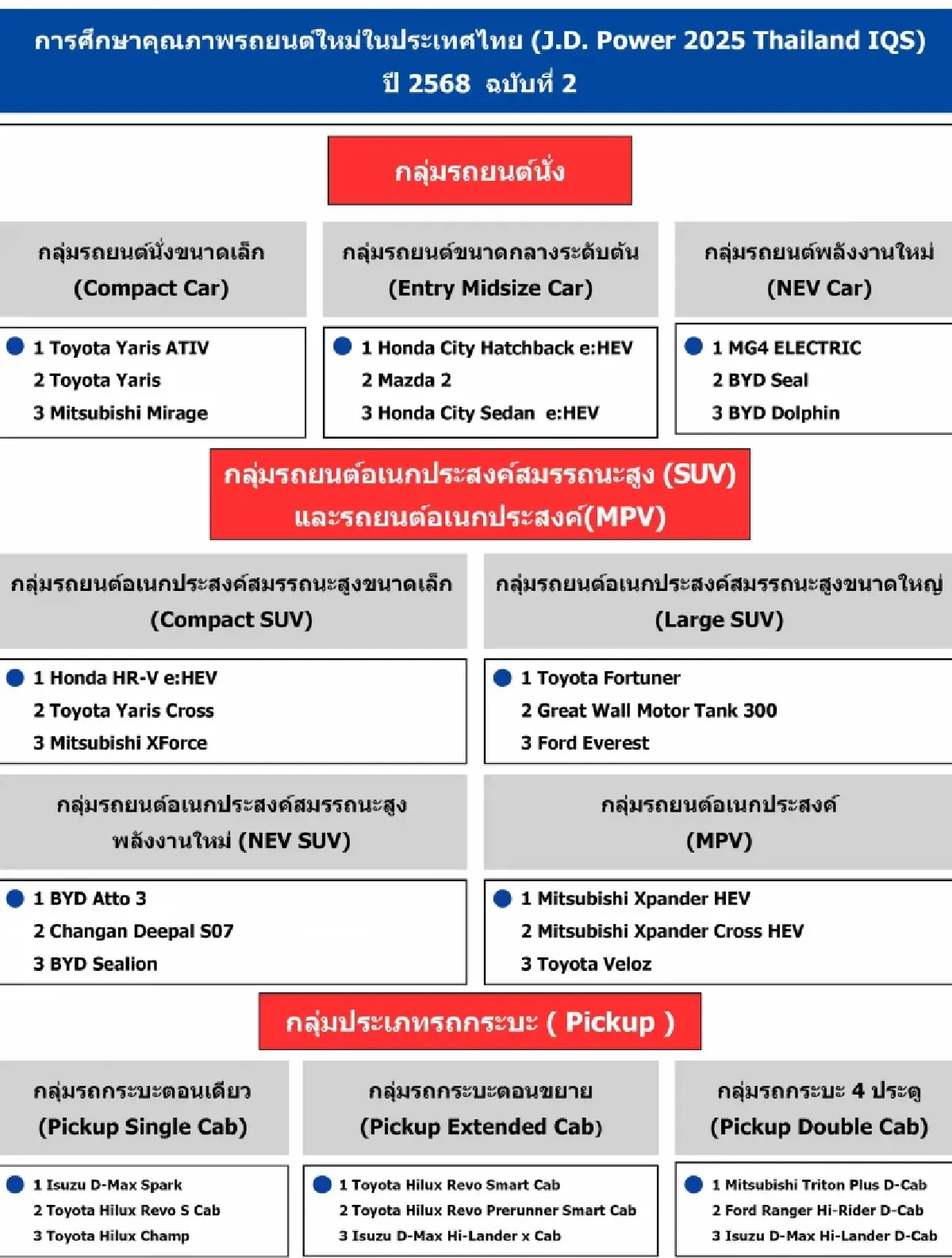 ลูกค้ารถใหม่ มอง ADAS มีบทบาทมากจนเป็น 'ปัญหา'-EV ชาร์จช้า