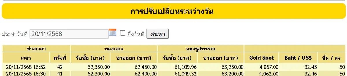 ราคาทองคำวันนี้ (20 พ.ย.68) ปรับ 42 ครั้ง ล่าสุด ปิดตลาด ลบ 650 บาท