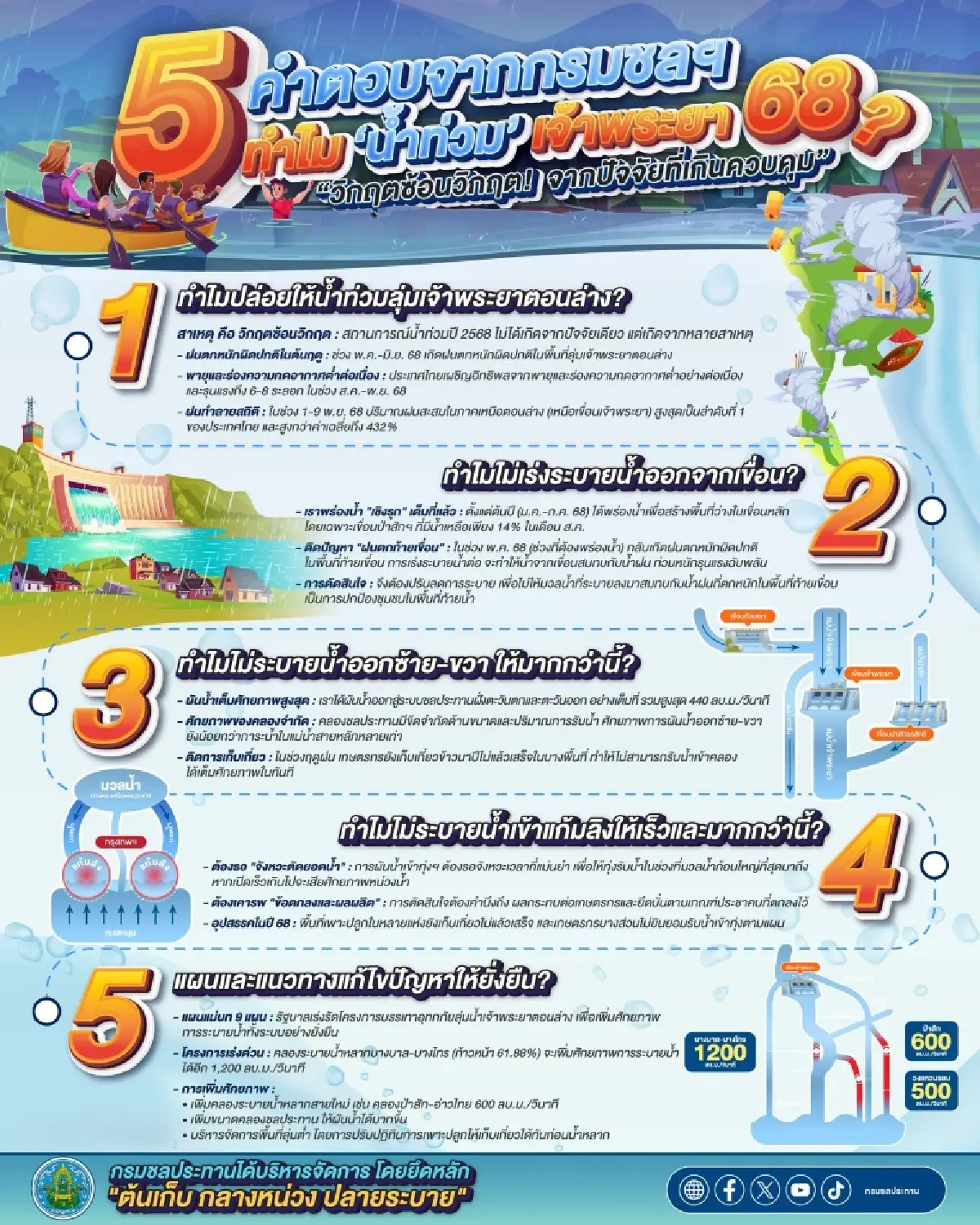 ไขปม! ทำไม อยุธยา 'น้ำท่วมซ้ำซาก' กรมชลฯ แจง พื้นที่รับน้ำ 4-5 ระลอก