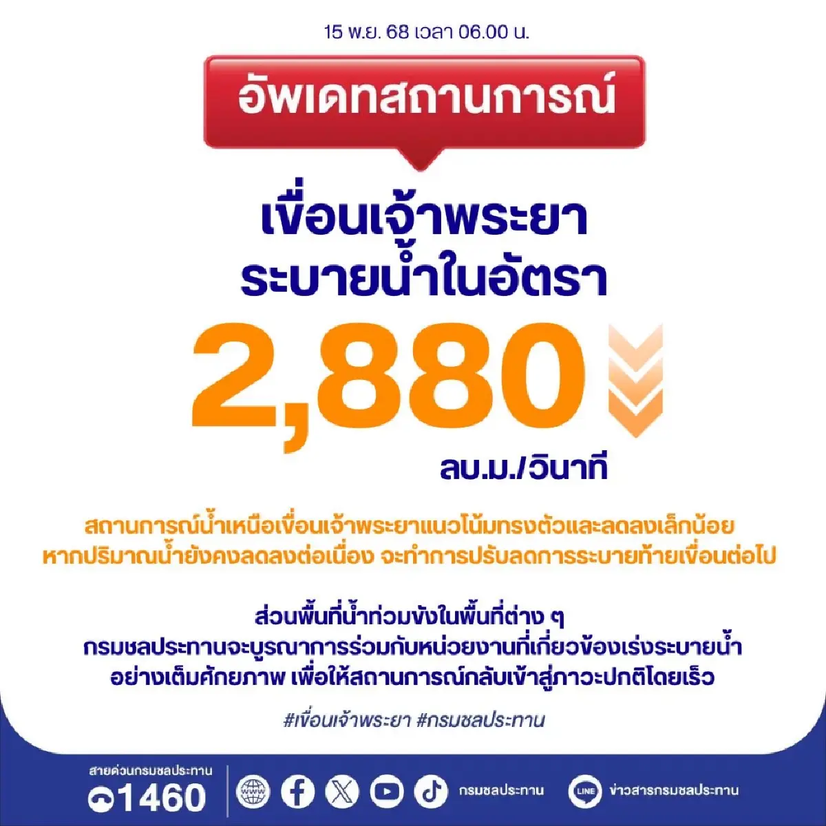เขื่อนเจ้าพระยา ระบายน้ำ 2,880 ลบ.ม./วินาที น้ำเหนือลดต่อเนื่อง