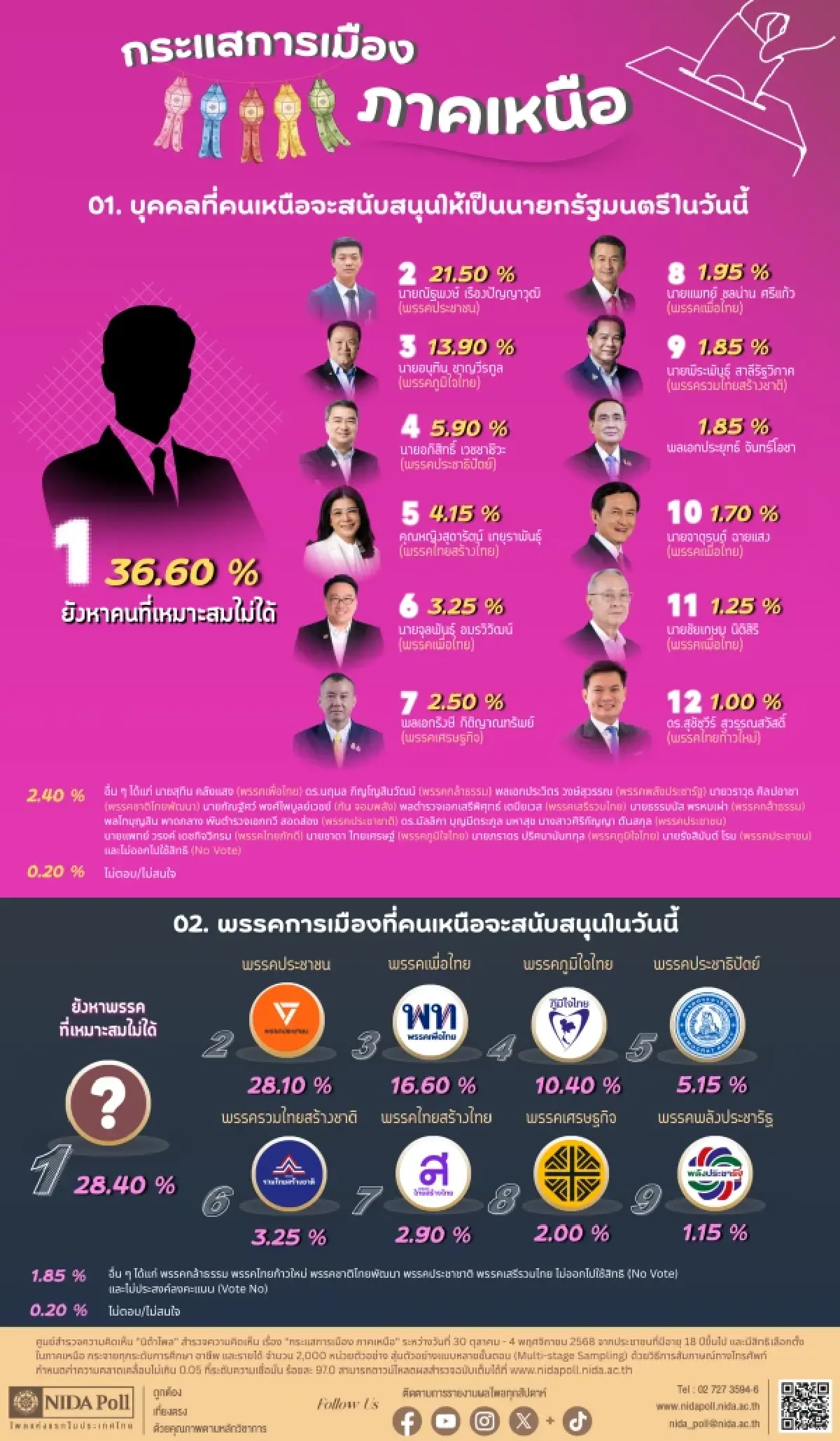 ‘นิด้าโพล’ เผย คนเหนือส่วนใหญ่ยังหา ‘นายกฯ-พรรคฯ’ ถูกใจไม่ได้