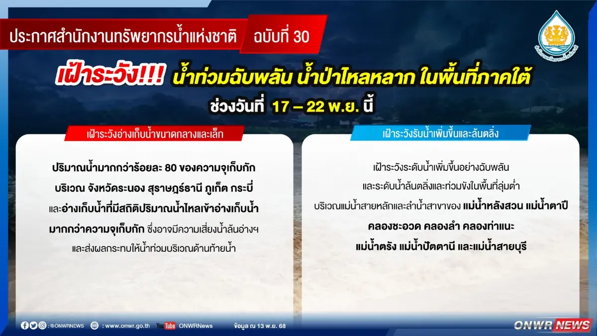 วิกฤตฝนหนัก! เปิด 11 จังหวัดภาคใต้ เสี่ยงน้ำท่วมฉับพลัน-ดินถล่ม