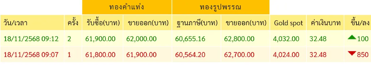 ราคาทองวันนี้  18 พ.ย.68 ทองแท่ง ทองรูปพรรณ เปิดตลาด ร่วงแรง  850 บาท