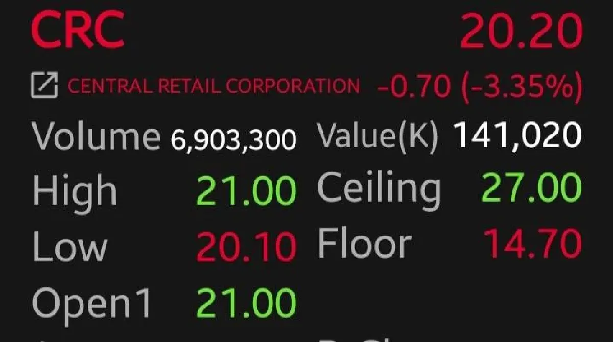 9 หุ้นค้าปลีกกอดคอร่วง CPAXT-CRC นำกลุ่ม 6.50% โบรกเผยผลงานพลาดเป้า