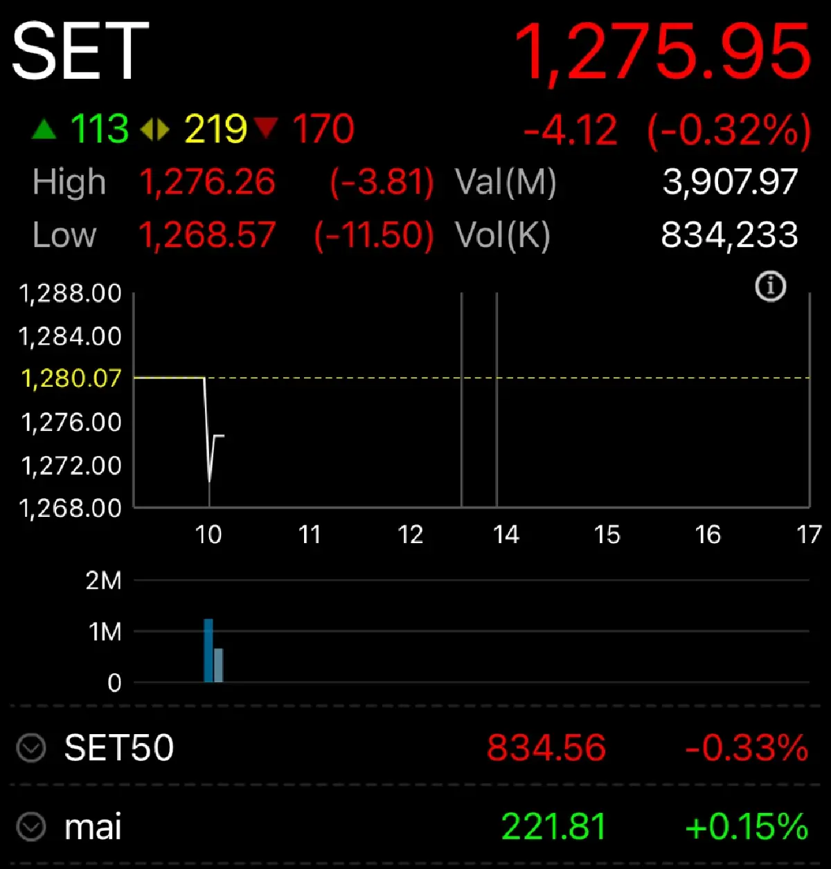 หุ้นไทยเปิดตลาดวันนี้ ร่วง 4.12 จุด รอปัจจัยใหม่กลางสัปดาห์