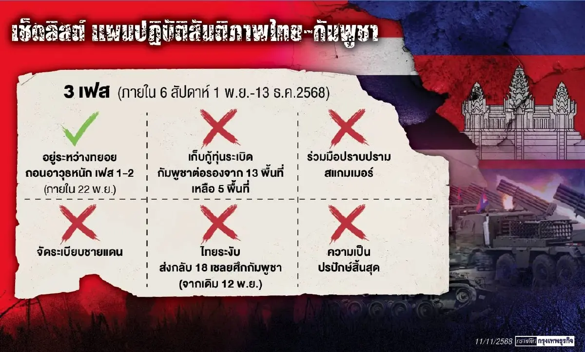 ‘ไทย-กัมพูชา’เข้าโหมดตึงเครียด  ปืนใหญ่ค้ำยัน ชิง 2 พื้นที่ส่อเดือด