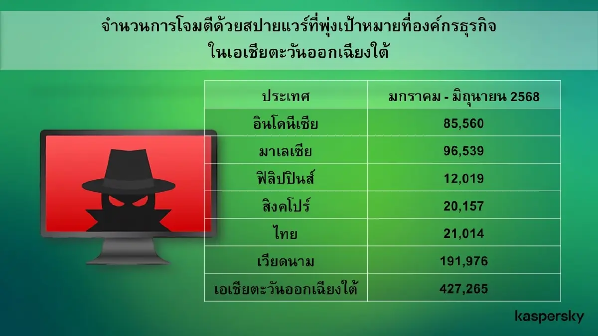 ครึ่งปีแรก 2568 ธุรกิจไทยถูก 'สปายแวร์' โจมตีมากกว่า 2 หมื่นครั้ง