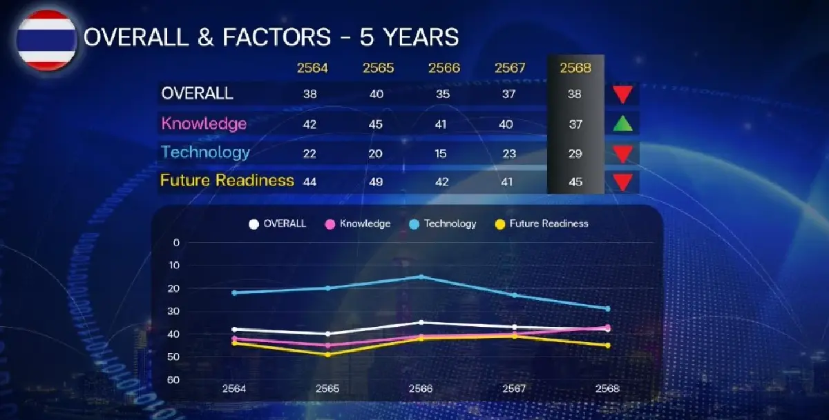 ขีดความสามารถดิจิทัลไทย 'ร่วง' สัญญาณอันตราย! ต้องเร่งปฏิรูปรับคลื่น AI