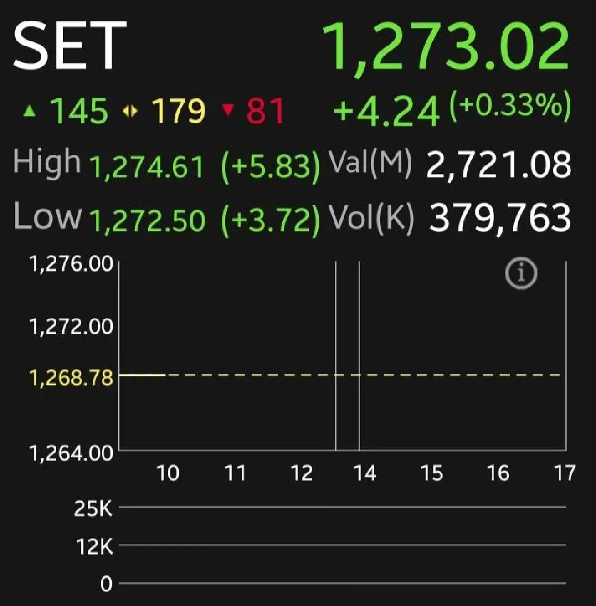 หุ้นไทยเช้านี้เปิดบวก 4.24 จุด 'รีบาวด์' ตามตลาดโลก คาดเฟดลดดอกเบี้ย หนุนสินทรัพย์เสี่ยง