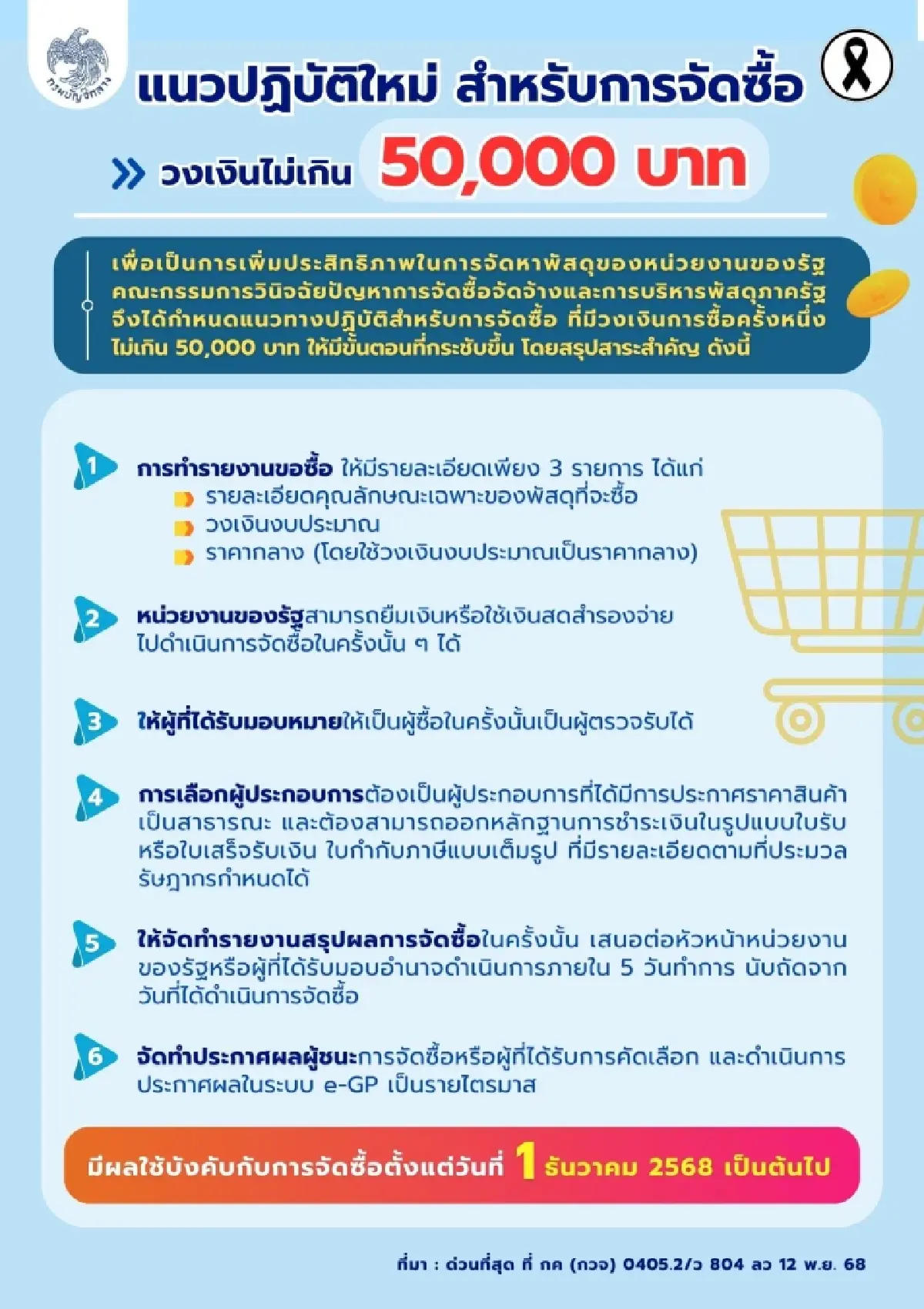 จัดซื้อไม่เกิน 50,000 หน่วยงานรัฐเช็กด่วน กรมบัญชีกลางชี้ 6 ขั้นตอน