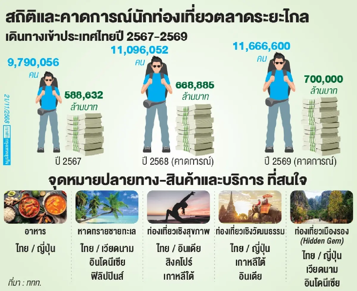 นักท่องเที่ยว ‘ระยะไกล’ ปี 69 นิวไฮ 11.66 ล้านคน ‘ททท.’ เร่งสร้างบุญใหม่ เจาะเทรนด์ WhyCation