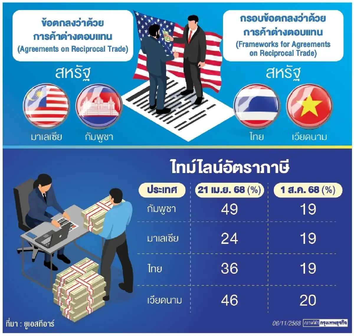 ‘เอกชนสหรัฐ’รับลูกดีลการค้า‘4ชาติอาเซียน’   ลุยตลาด‘เกษตร-พลังงาน-เซมิคอนดักเตอร์’