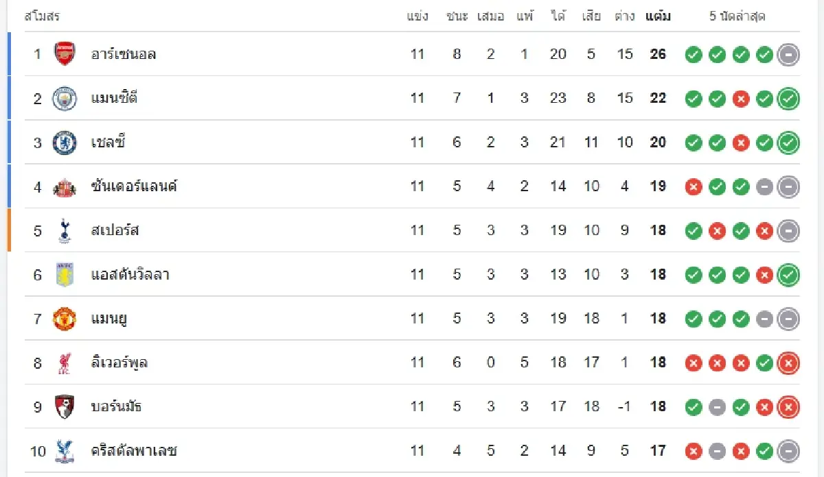 โปรแกรมบอลพรีเมียร์ลีก อังกฤษ ดูบอลสด นัด 12 เช็กตารางคะแนนล่าสุด