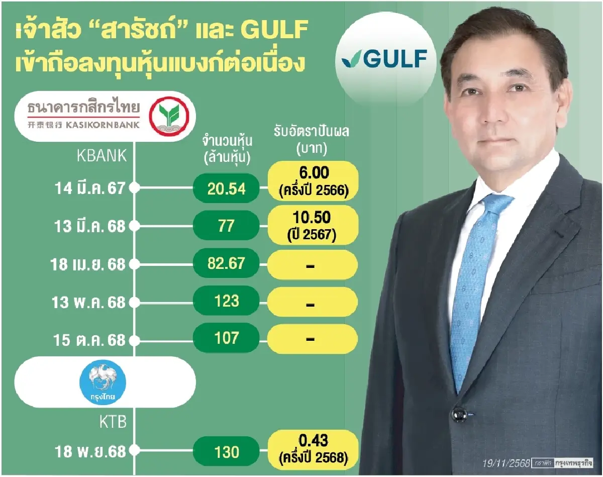 ตามรอยพอร์ตเจ้าสัว”สารัชถ์”  เสริมหุ้นแบงก์คว้ายีลด์ 7-8 %