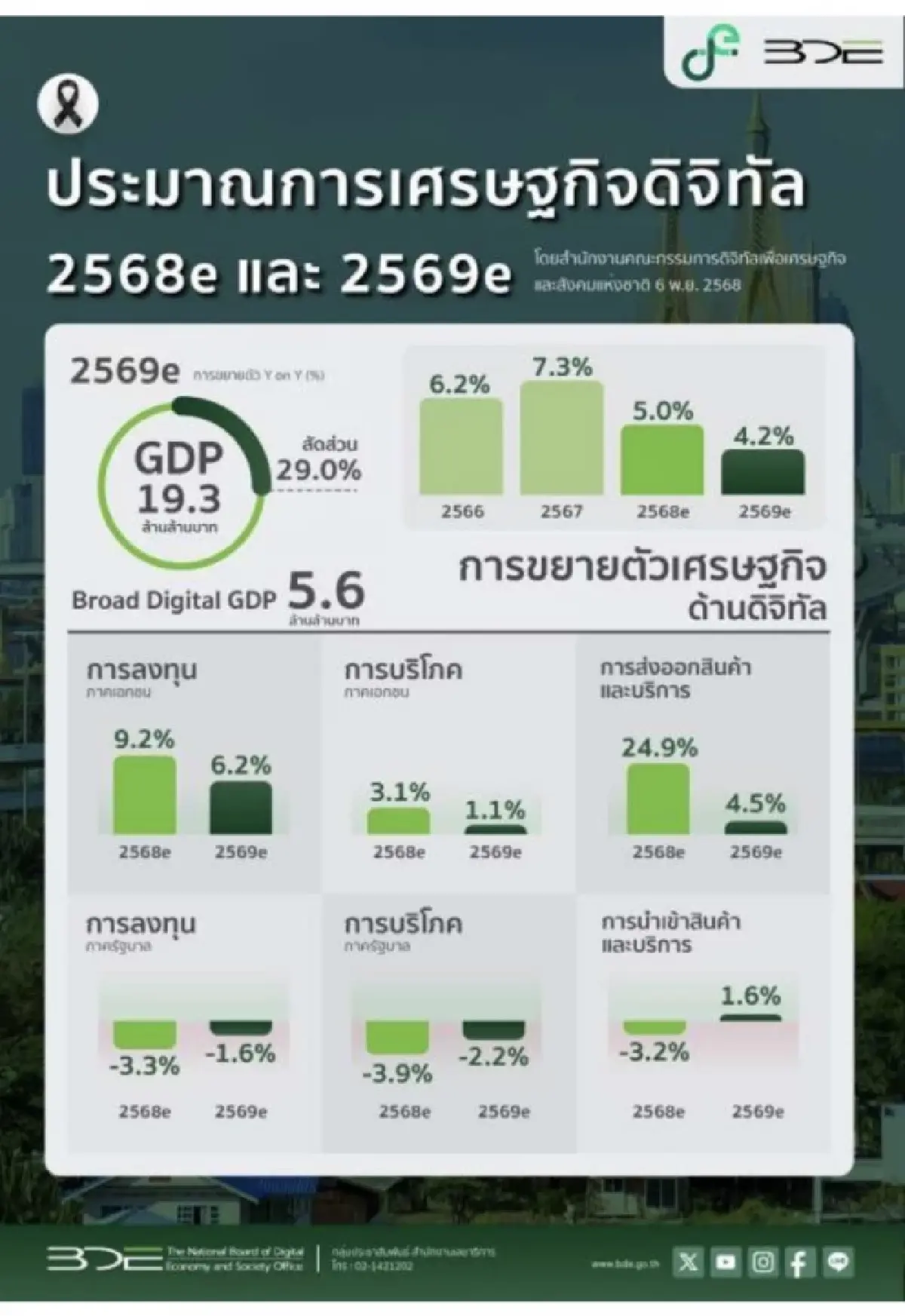 สดช. ชี้เศรษฐกิจดิจิทัลปี 2569 โต 4.2% แม้ชะลอตัว แต่ยังแรงกว่า GDP ไทยกว่า 2 เท่า