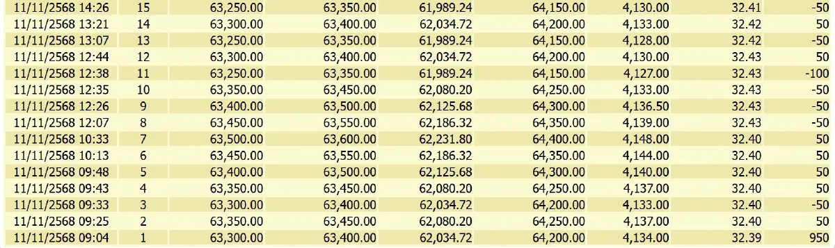 ราคาทองคำวันนี้ (11 พ.ย.68) ปรับ 20 ครั้ง ล่าสุด ปิดตลาด บวก 1,050 บาท