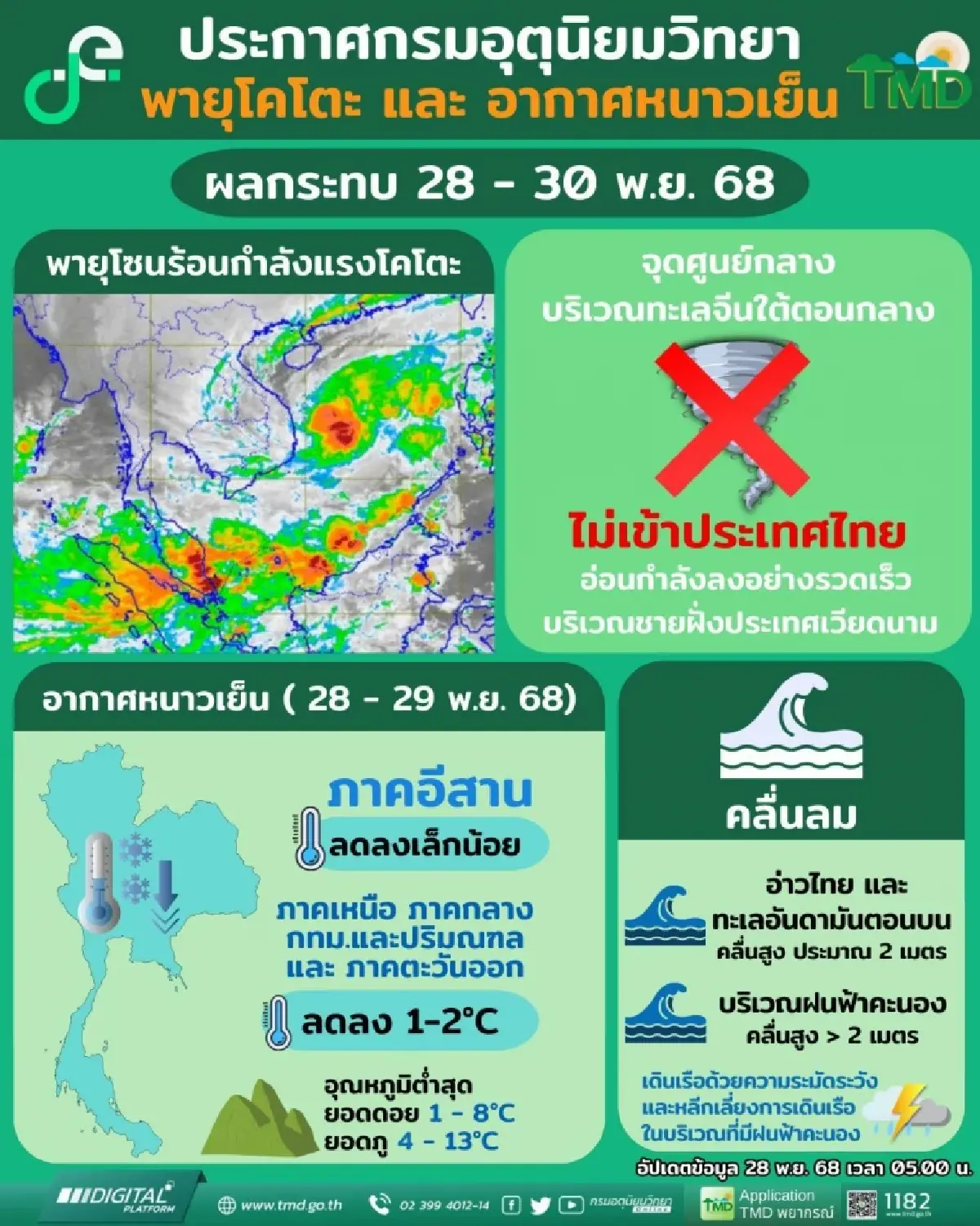 พายุโคโตะ อ่อนกำลัง! กรมอุตุ ประกาศ ฉ.4 ทั่วไทยหนาวจัด 28-30 พ.ย.68