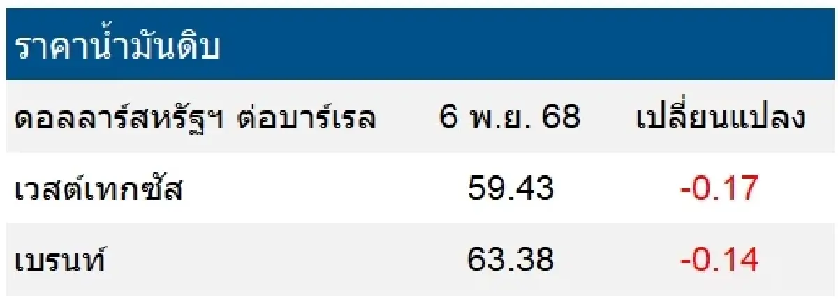 เวสต์เทกซัส 59.43 ดอลลาร์สหรัฐฯ /บาร์เรล เบรนท์ 63.38 ดอลลาร์สหรัฐฯ /บาร์เรล