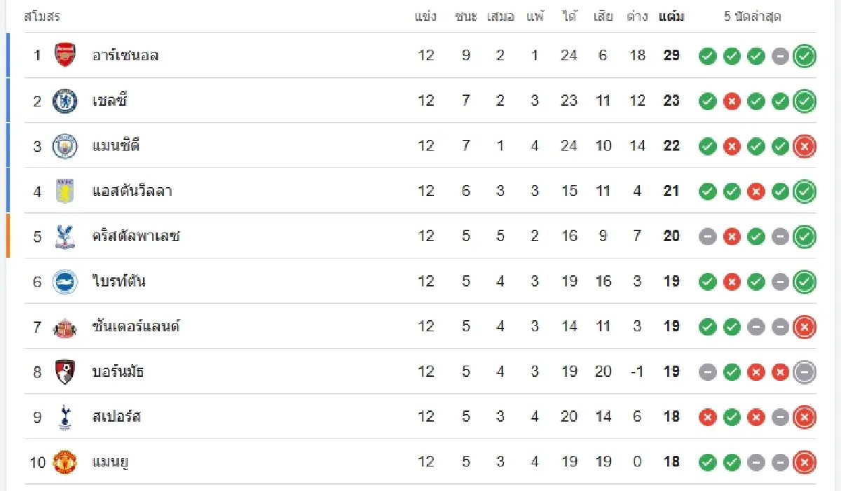 โปรแกรมบอลพรีเมียร์ลีก อังกฤษ นัด 13 ดูบอลสด เช็กตารางคะแนนล่าสุด