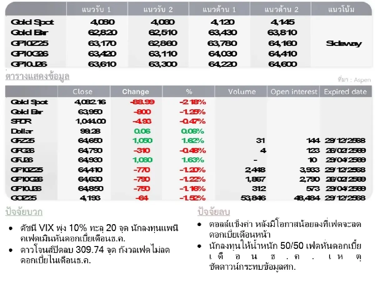 Gold Futures : บล.โกลเบล็ก ราคาทองวันนี้   4,083.26  U$/ทรอยเอาน์ซ