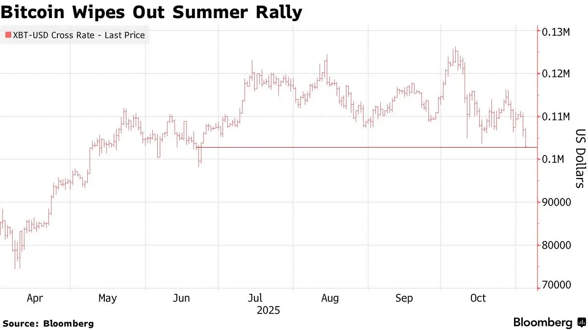 ‘บิตคอยน์’ ร่วงหลุด 100,000 ดอลลาร์ ระเบิดเวลาจากเหตุการณ์ล้างพอร์ตครั้งใหญ่