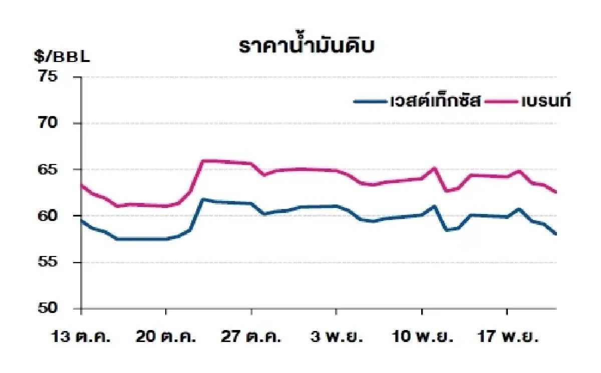 เวสต์เทกซัส 58.06 ดอลลาร์สหรัฐฯ /บาร์เรล เบรนท์ 62.56 ดอลลาร์สหรัฐฯ /บาร์เรล