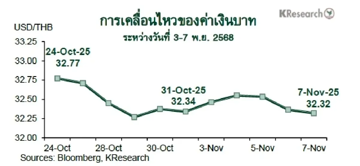MONEY AND STOCK MARKET REVIEW วันที่ 3-7 พฤศจิกายน 2568