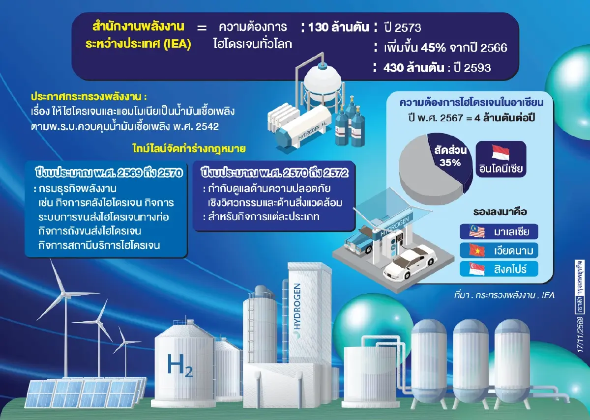 ‘ไทย’ประกาศ‘ไฮโดรเจน’เป็น‘น้ำมันเชื้อเพลิง’   สถานะตามกฎหมายทั้ง‘ควบคุม-การใช้งาน’