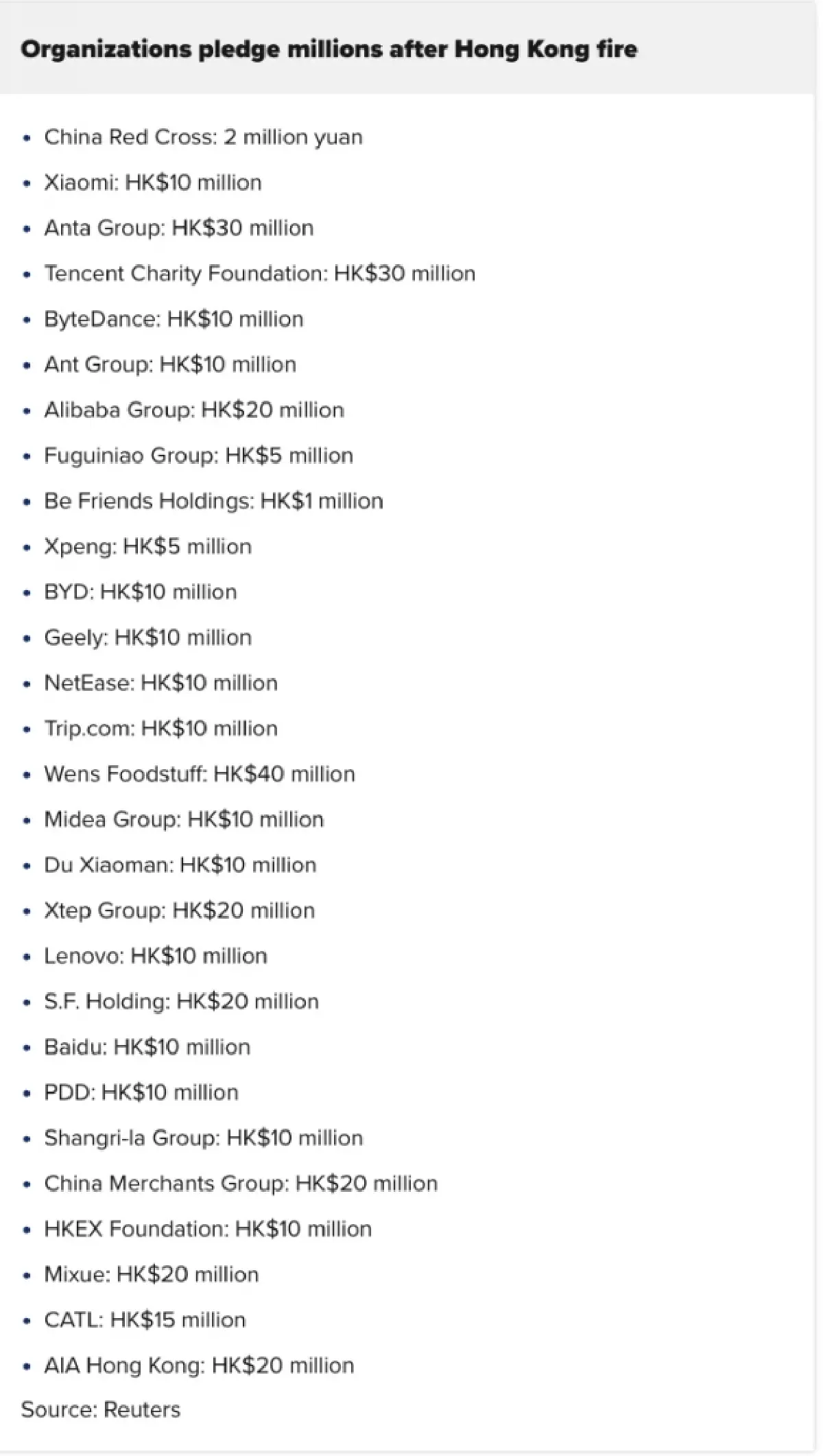 'แจ็ก หม่า' นำทีมบิ๊กเทคจีน ทุ่มกว่า 100 ล้าน ช่วย 'ไฟไหม้ฮ่องกง' คร่า 94 ชีวิต