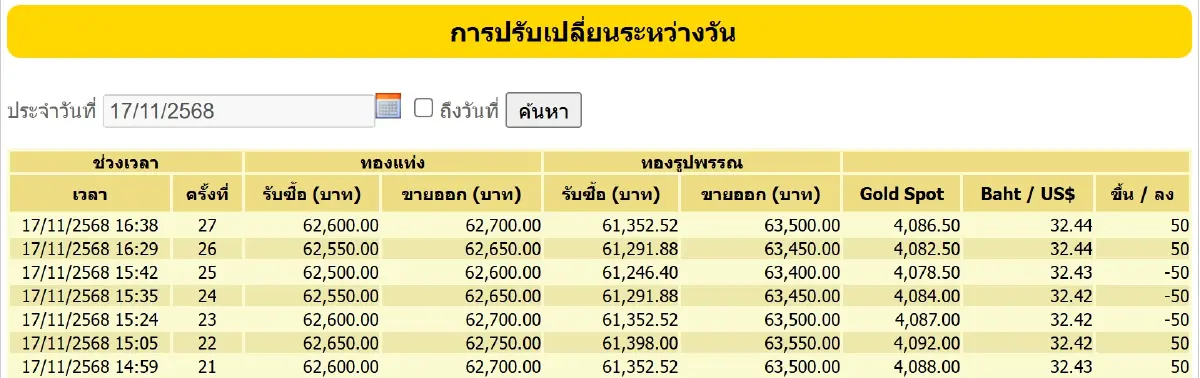 ราคาทองวันนี้ (17 พ.ย.) ปรับ 27 ครั้ง ล่าสุด ทองรูปพรรณ ขายออก 63,500