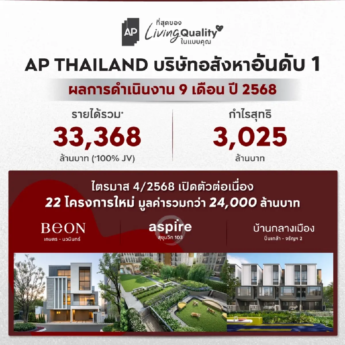 เอพีกำไร9เดือน3,025ล้านเดินหน้าเปิด22โครงการใหม่ทิ้งทวน