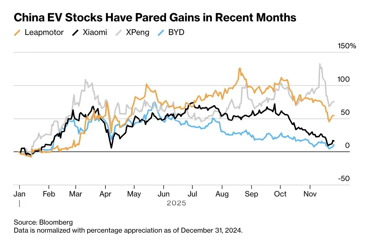 ยุคทอง EV จีน ใกล้จบ?  หลังกำไรน่าผิดหวัง คาดตลาดปี 69 โตแค่ 13%
