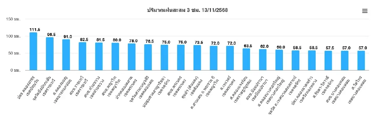 ฝนถล่มกรุงฯ กลางดึก น้ำท่วมขังหลายจุด โดยเฉพาะ 'รัชดาฯ' เช้านี้การจราจรสาหัส