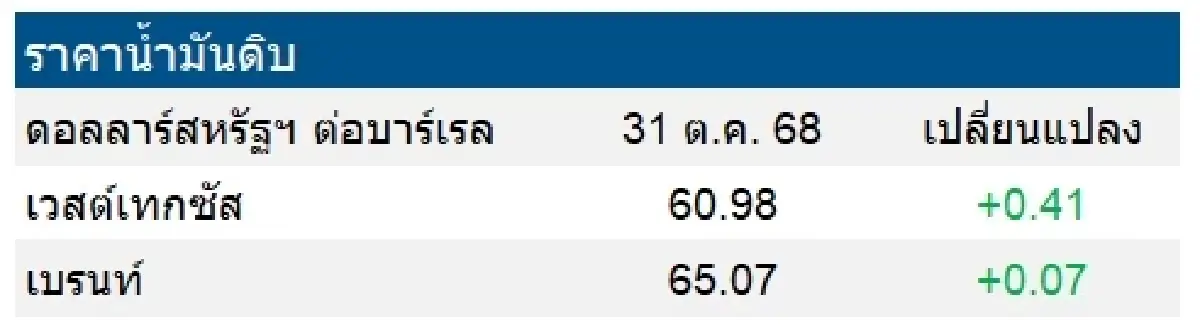 เวสต์เทกซัส 60.98 ดอลลาร์สหรัฐฯ /บาร์เรล เบรนท์ 65.07 ดอลลาร์สหรัฐฯ /บาร์เรล
