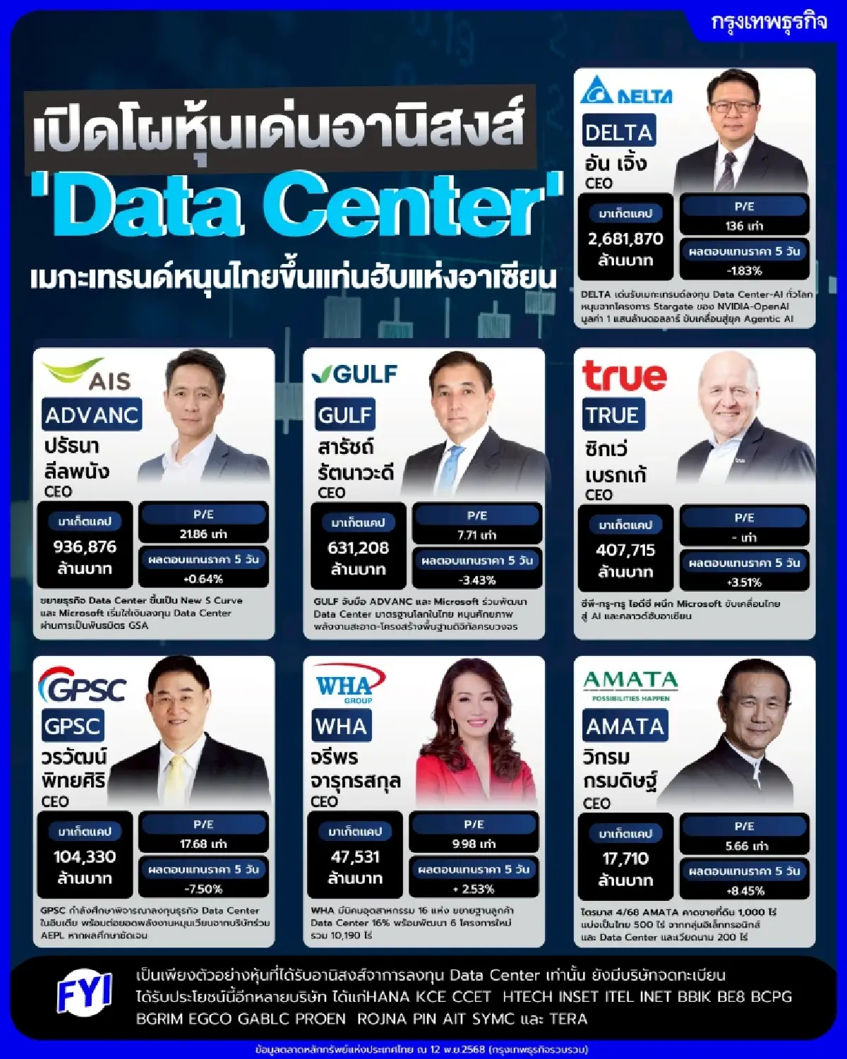 เปิดโผหุ้นเด่นอานิสงส์ 'Data Center' เมกะเทรนด์หนุนไทยขึ้นแท่นฮับแห่งอาเซียน