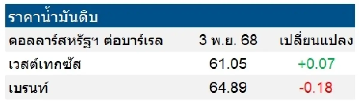 เวสต์เทกซัส 61.05 ดอลลาร์สหรัฐฯ /บาร์เรล เบรนท์ 64.89 ดอลลาร์สหรัฐฯ /บาร์เรล