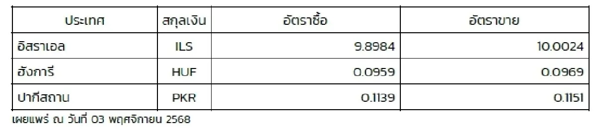 (ธปท.) อัตราแลกเปลี่ยนเงินตราต่างประเทศ ประจำวันที่ 3 พฤศจิกายน 2568