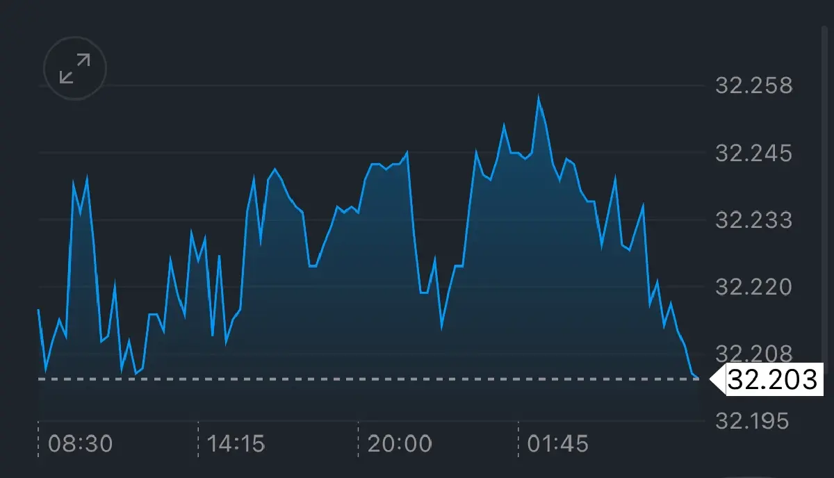 ค่าเงินบาทเปิดเช้านี้ 28 พ.ย.68 ‘แข็งค่า‘ เฟดลดดอกเบี้ย ธ.ค.นี้