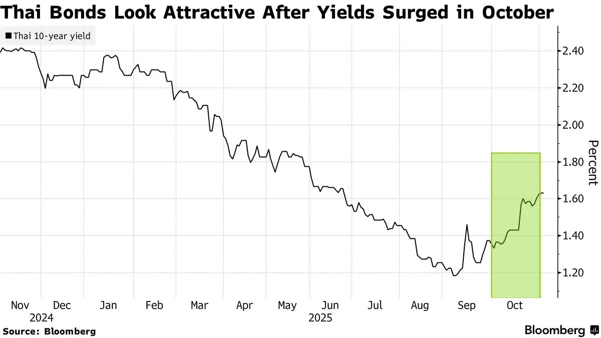 ต่างชาติแห่ซื้อ 'บอนด์ไทย' 10 ปี  เก็ง ธปท. ลดดอกเบี้ยสู้ภาวะเงินฝืด
