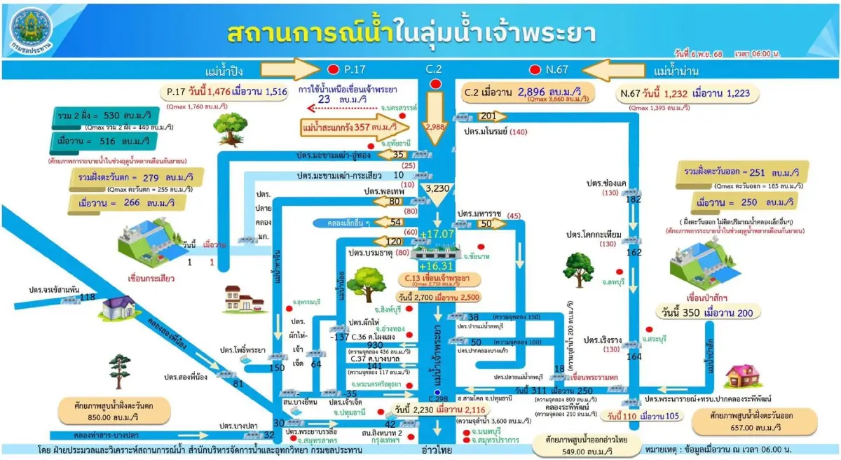 10 จังหวัดภาคกลาง กทม. รับมวลน้ำเจ้าพระยาเพิ่ม ระดับน้ำจ่อ 0.9 เมตร