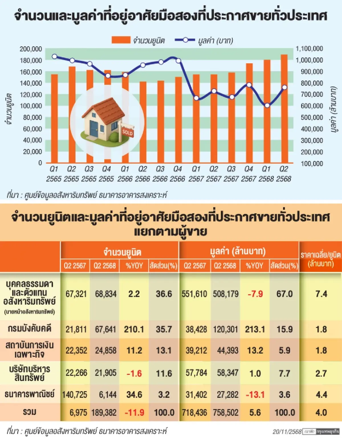 ‘บ้านมือสอง’โตแรง!แซงบ้านมือหนึ่งคนผ่อนไม่ไหว ปล่อยหลุดพุ่ง