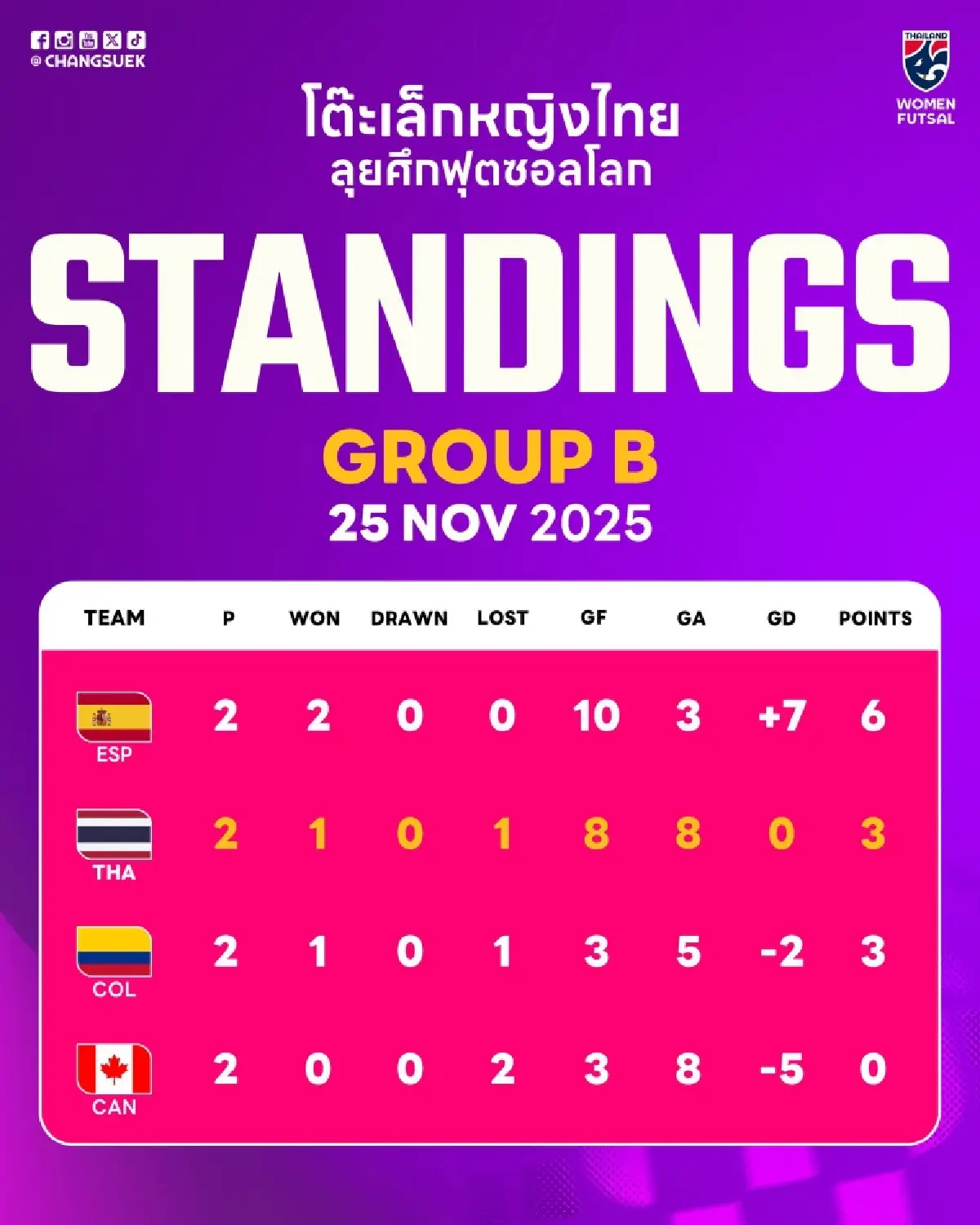 LIVE ถ่ายทอดสดฟุตซอล ทีมชาติไทย พบ โคลอมเบีย ดูบอลสด ชิงแชมป์โลก 2025
