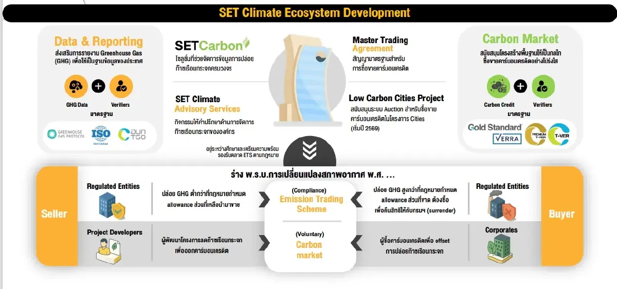 ตลท.ดัน SETCarbon หลังบจ.เข้าร่วม 510 บริษัท   ปูทางสู่ธุรกิจยั่งยืน -หนุนเงินลงทุนรองรับ ESG