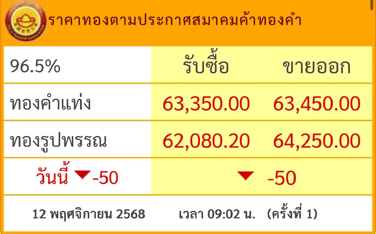 ราคาทองวันนี้ 12 พ.ย.68 ทองแท่ง ทองรูปพรรณ เปิดตลาด ลง 50 บาท